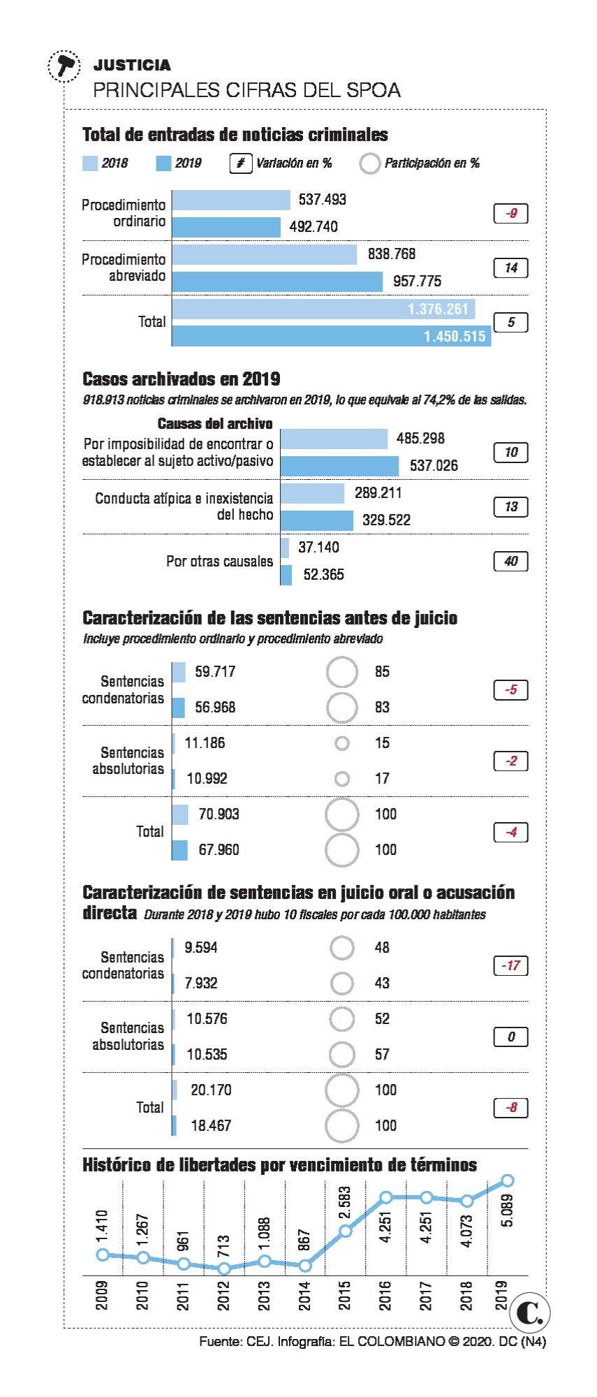 Fiscalía disminuyó su desempeño en 2019 Fiscalía disminuyó su desempeño en 2019