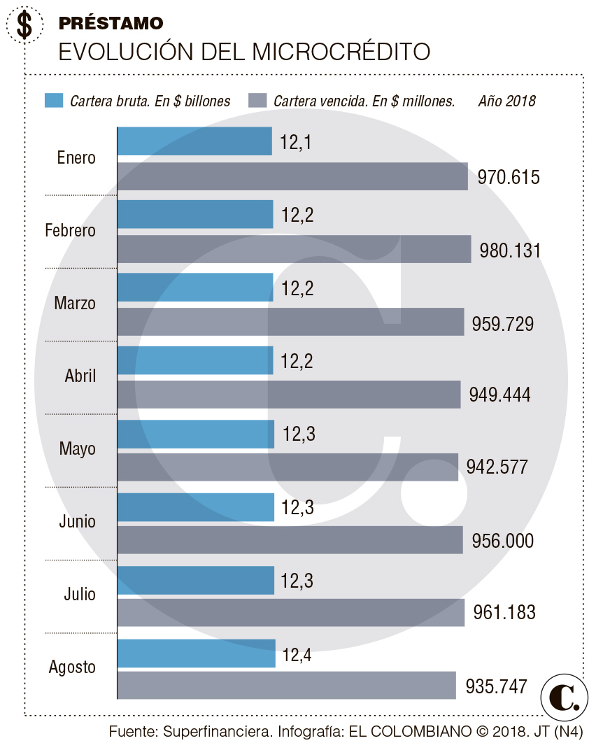 Desembolso de microcréditos cayó 7,1 % Desembolso de microcréditos cayó 7,1 %