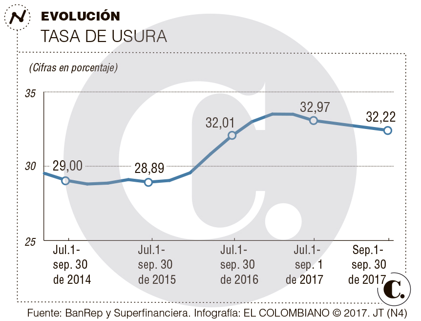 Tasa de usura para septiembre en Colombia
