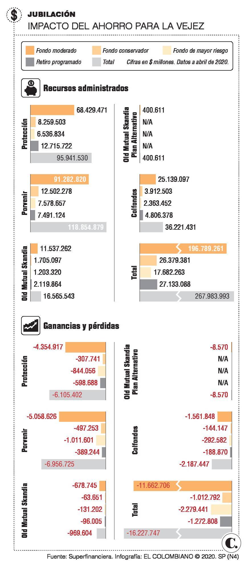 Golpe pensional continúa en abril, pero menos fuerte Golpe pensional continúa en abril, pero menos fuerte