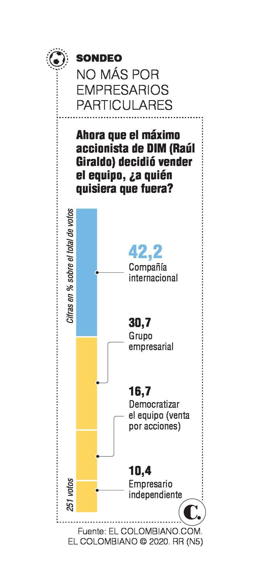 Hinchas del DIM quieren una compañía extranjera Hinchas del DIM quieren una compañía extranjera