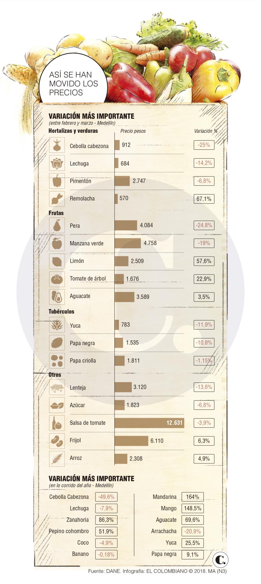 Los alimentos que más subieron de precio en Medellín