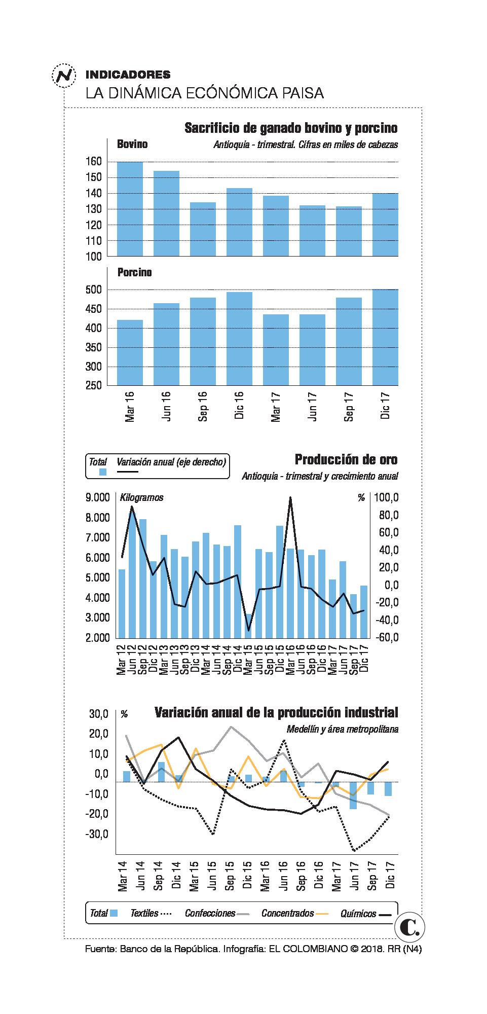 Antioquia tendrá mejor crecimiento económico en 2018 Antioquia tendrá mejor crecimiento económico en 2018