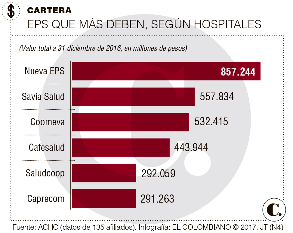 Crece deuda de las EPS con los hospitales