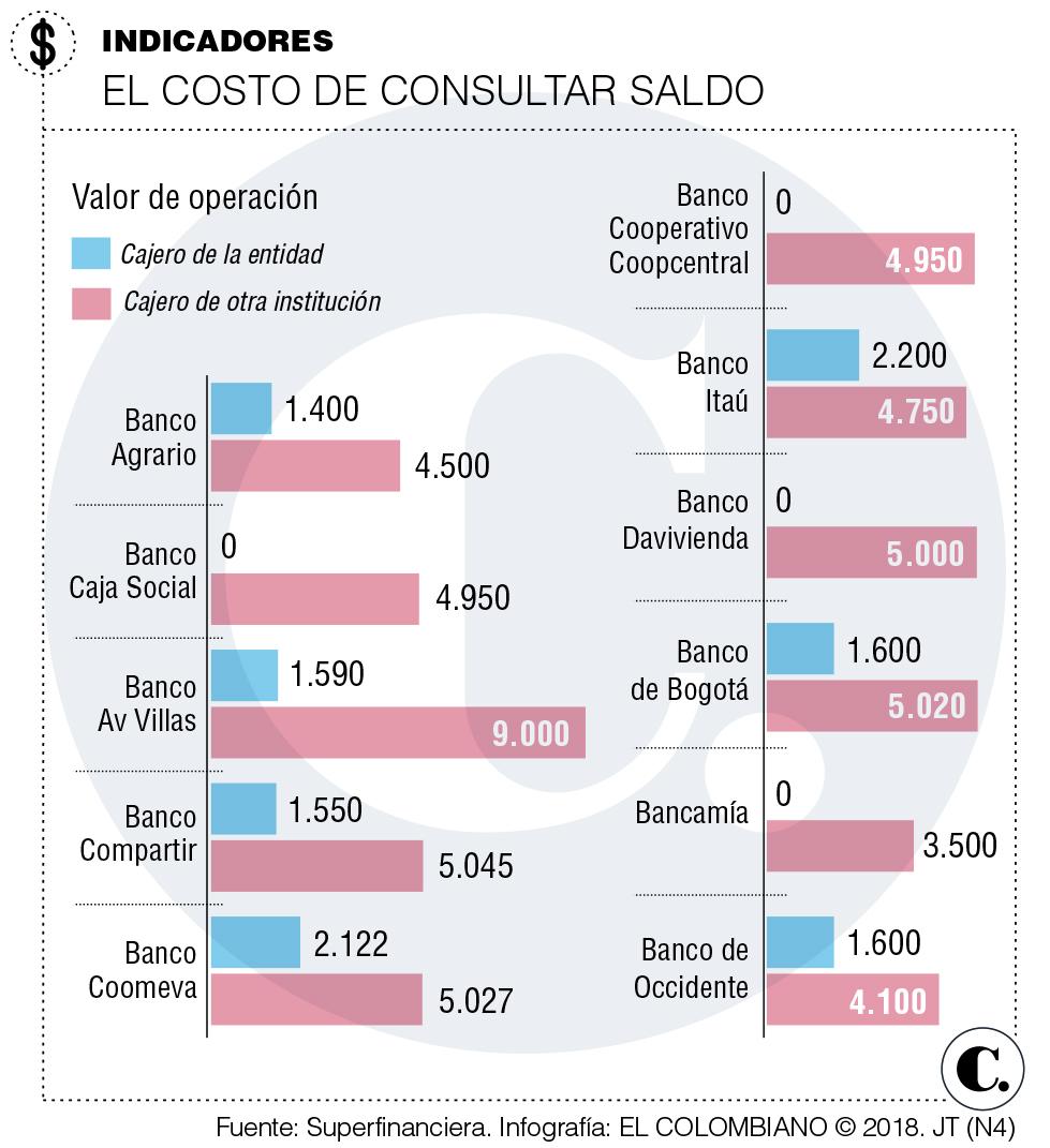 Estos son los bancos en Colombia que más cobran por retiros
