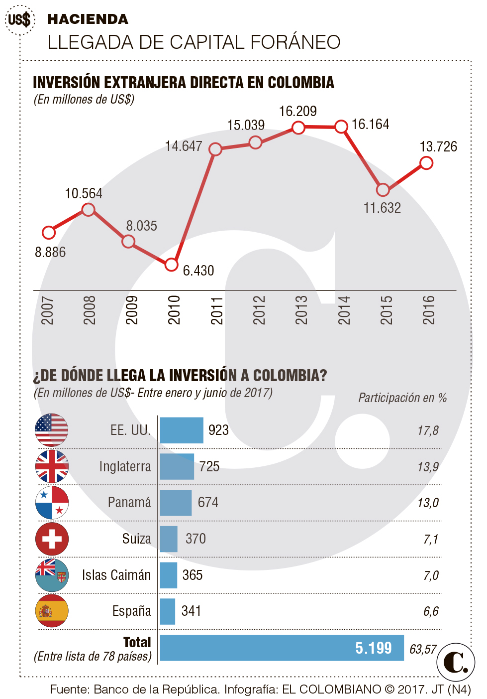 EE. UU. e Inglaterra, desde donde llega más inversión