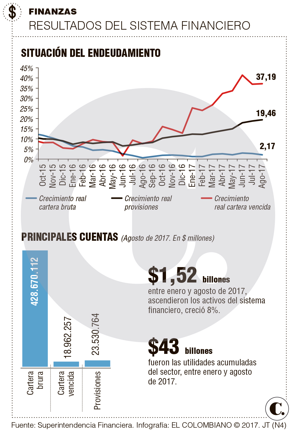 Las deudas atrasadas crecieron 37,1 % en agosto Las deudas atrasadas crecieron 37,1 % en agosto