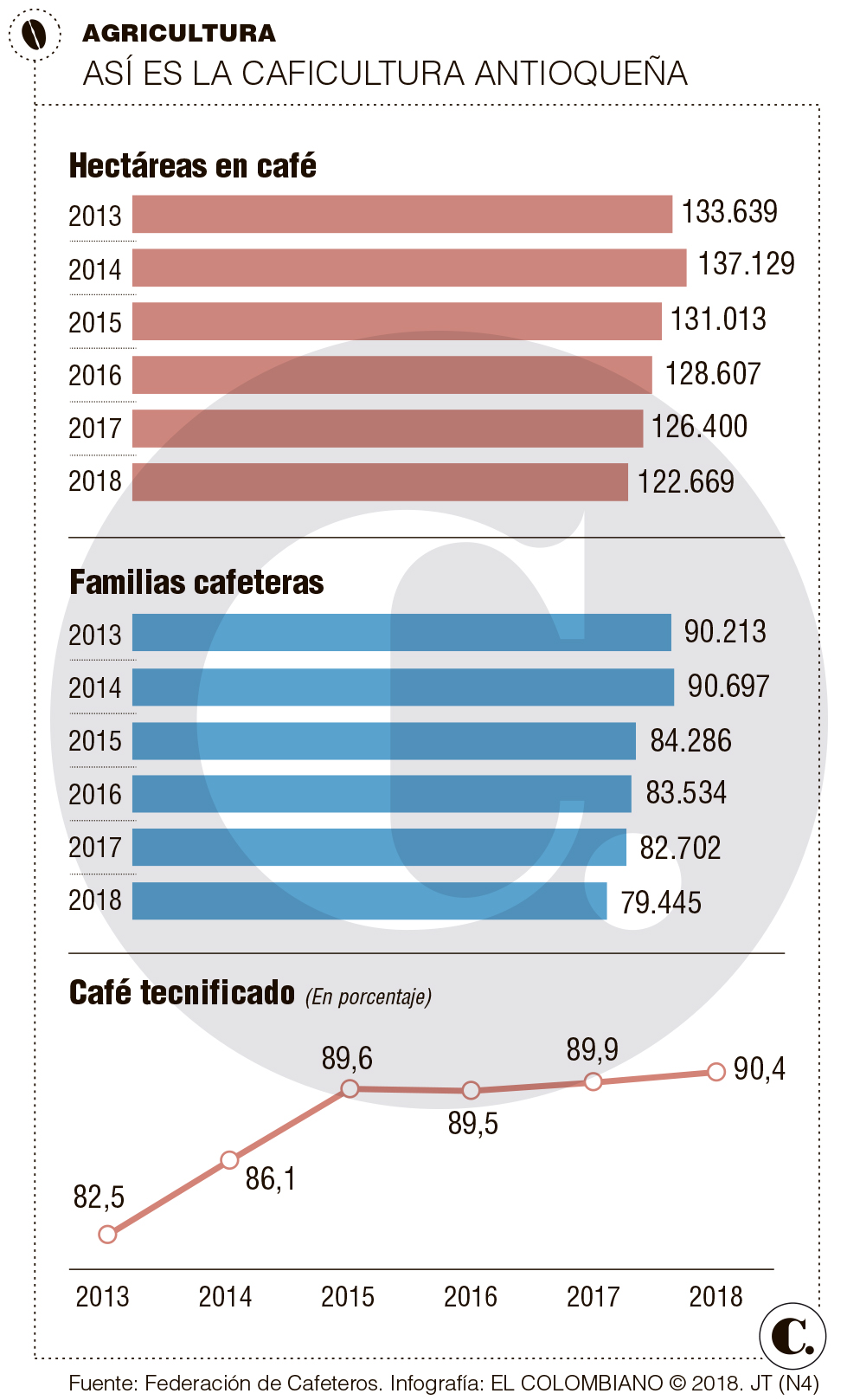 Caficultura: se reducen compras de café Caficultura: se reducen compras de café