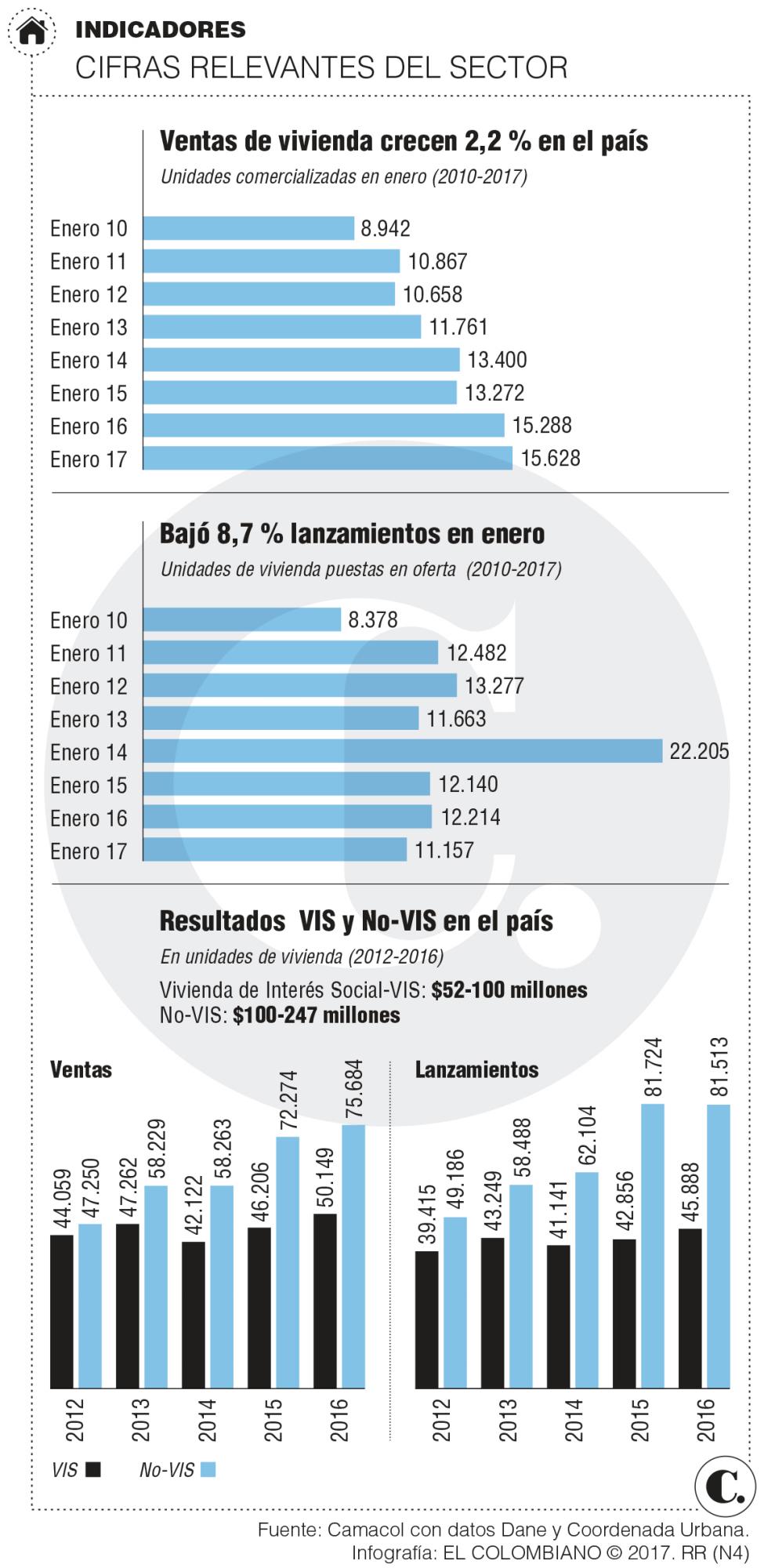 138 mil subsidios para vivienda esperan dueño