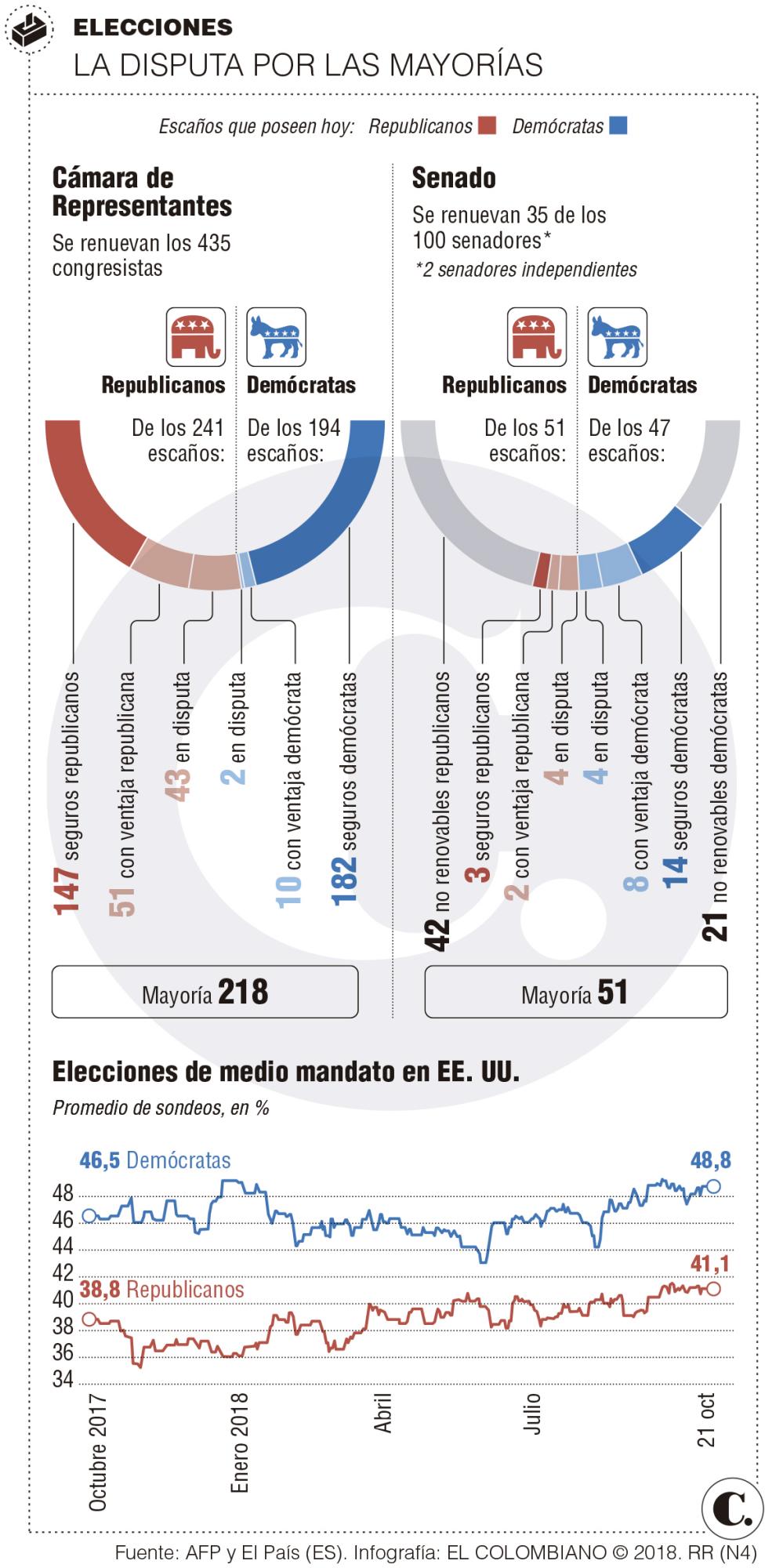 En elecciones legislativas se reencaucha Obama en la política En elecciones legislativas se reencaucha Obama en la política