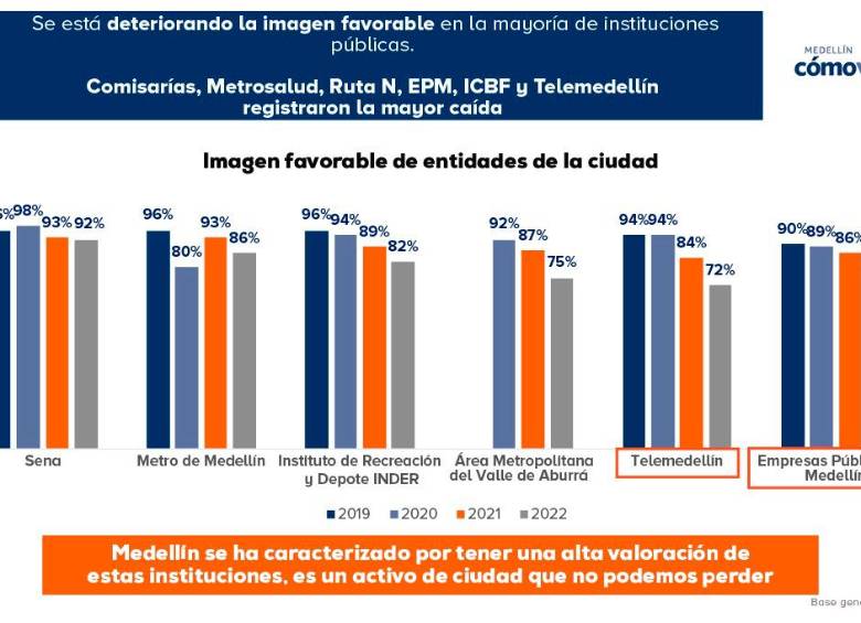 Escándalos pasan factura: imagen de EPM y del conglomerado público va en pique