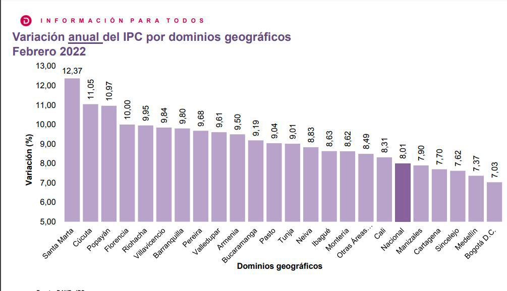 Costo de vida en Colombia llegó a topes no vistos desde 2016