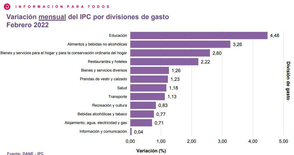 Costo de vida en Colombia llegó a topes no vistos desde 2016