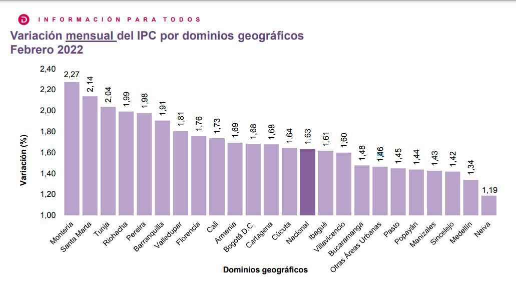 Costo de vida en Colombia llegó a topes no vistos desde 2016