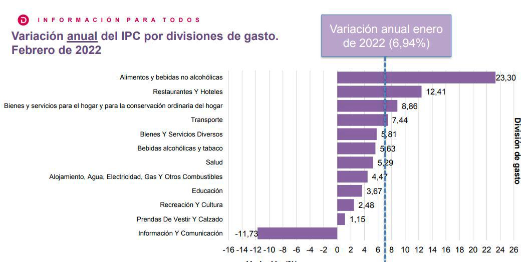 Costo de vida en Colombia llegó a topes no vistos desde 2016