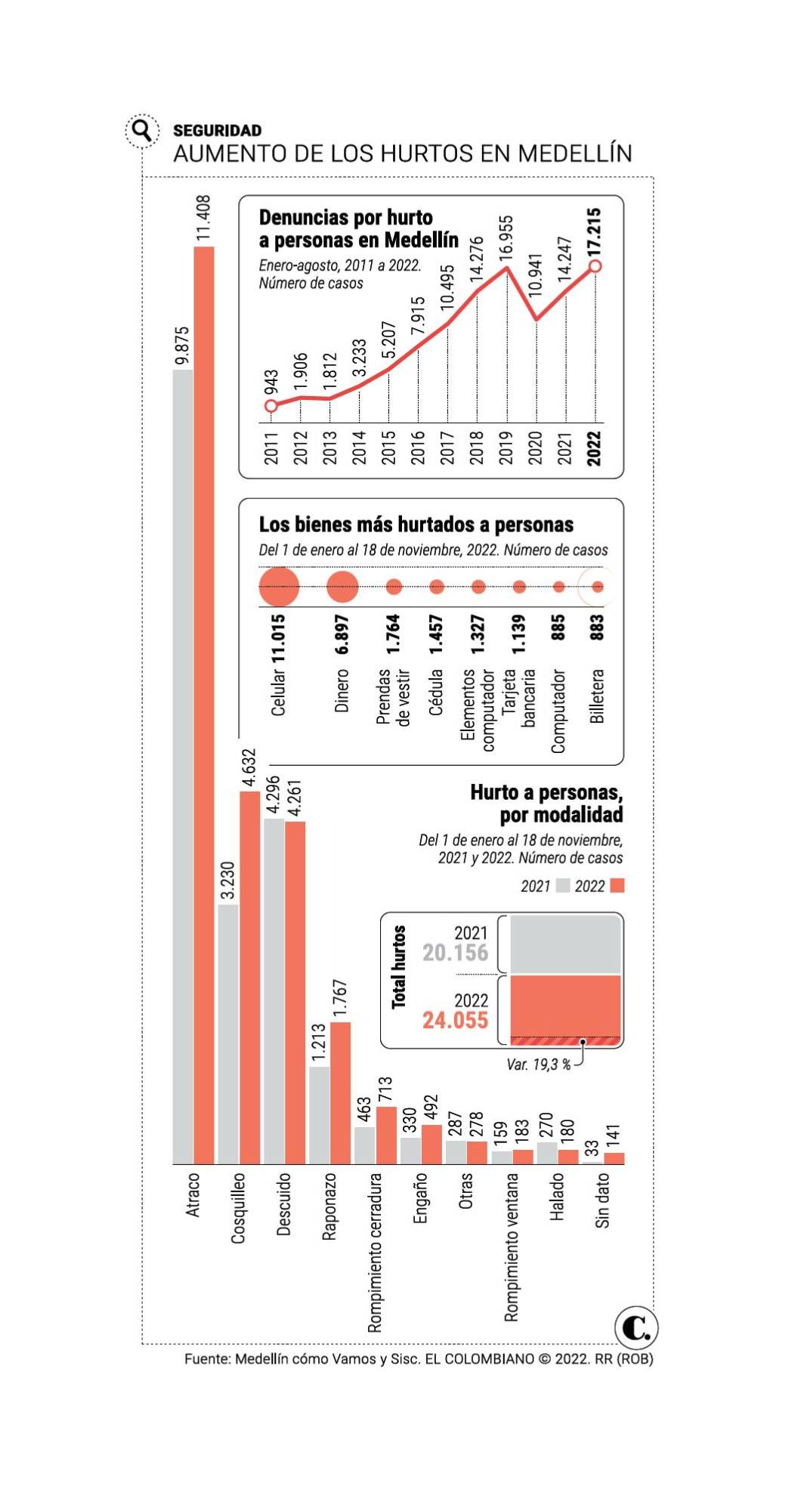 El 2022 es el año con más hurtos en una década en Medellín