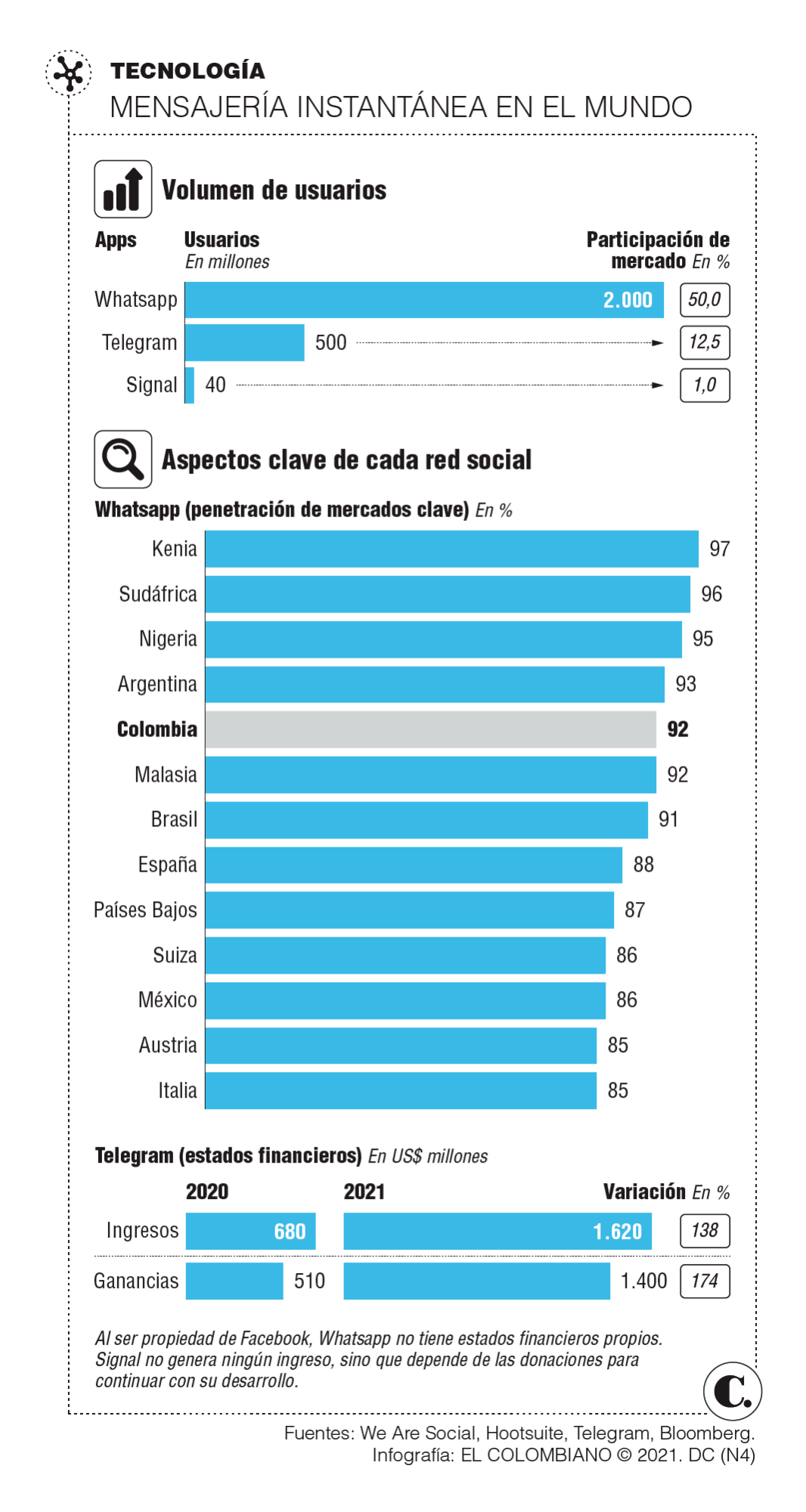 ¿Cómo va la competencia entre apps de mensajería?