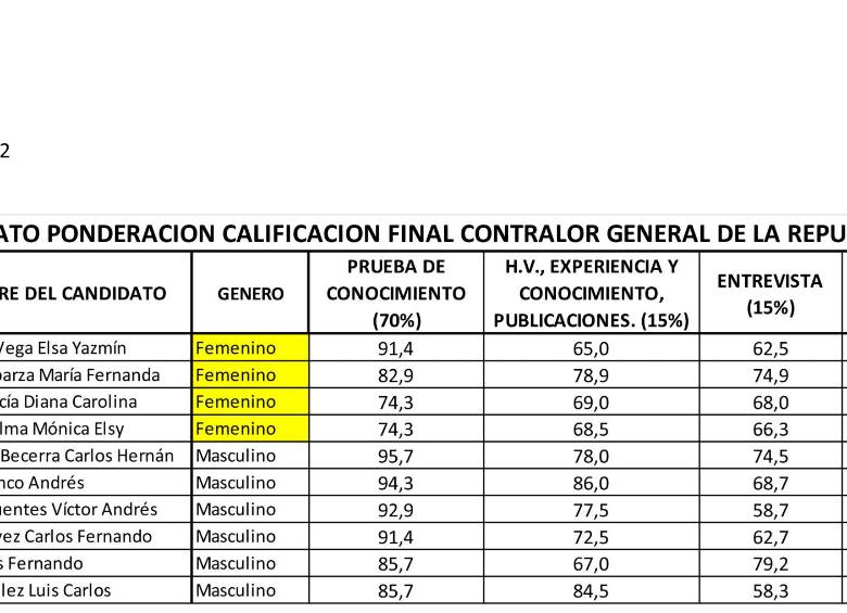 Un mes de disputa y lista de Contraloría quedó igual