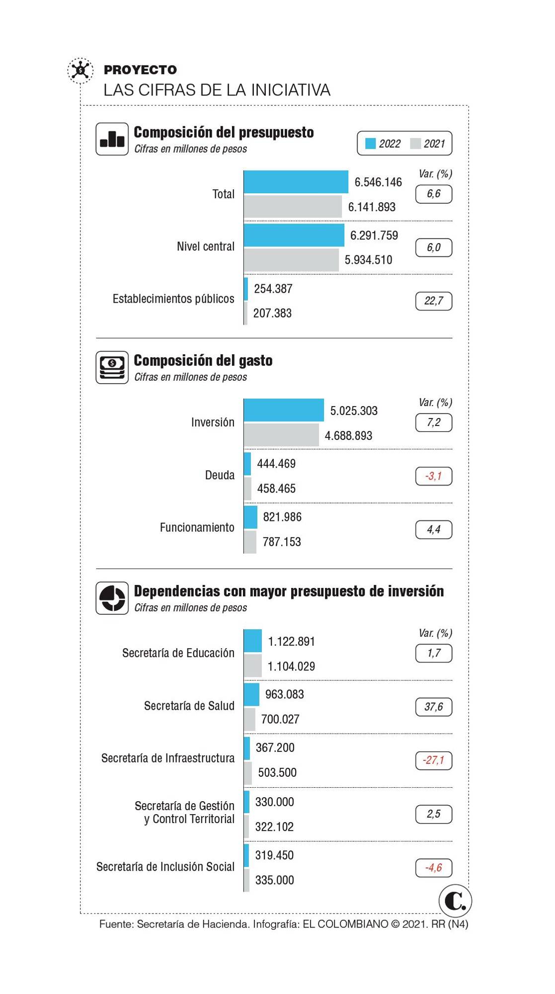 Proponen que presupuesto de Medellín en 2022 sea de 6,5 billones