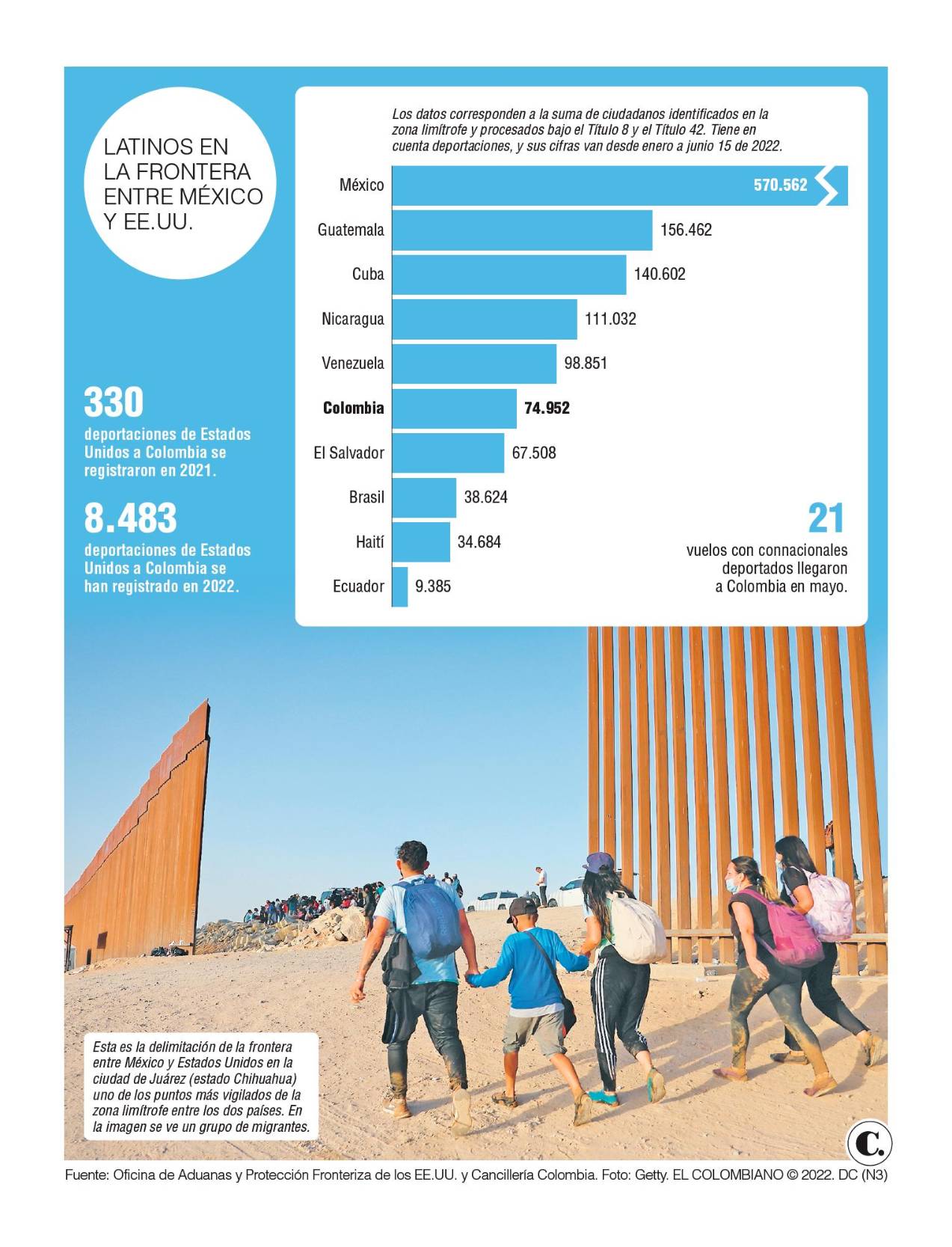 Colombia, segundo de Suramérica con más migrantes en EE. UU.