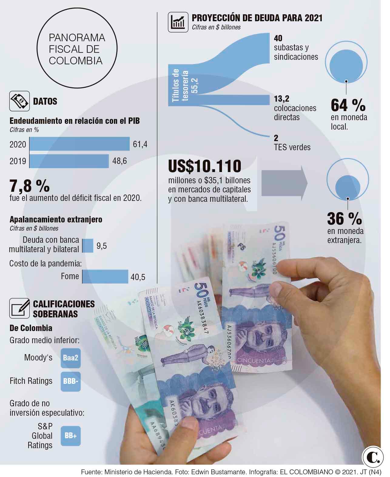 Gobierno destapa el Marco Fiscal de Mediano Plazo
