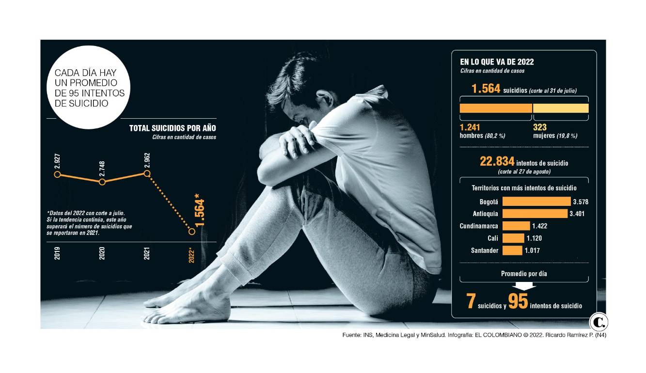 Preocupación en Colombia se reportan 7 suicidios diarios en lo que va