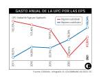 Así es como las EPS se gastan la plata que les entrega el Estado: el 95% de los recursos son para los usuarios pero no les alcanza 