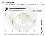 A través de RIA, además del Conpes 4021 y de la Ordenanza 54 de 2019, se lucha contra la deforestación en Antioquia, que en 2019 sumó más de 11.000 hectáreas, aunque experimentó una reducción respecto a 2018 y 2017. FOTO juan antonio sánchez