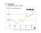 El peso colombiano se ubica como la segunda moneda de la región que más se ha devaluado frente a la divisa estadounidense en lo que va del año, después del peso argentino. Foto: Carlos Velásquez