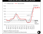 Aumentos de tasa de interés del BanRep frenan boom por créditos