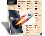Pese a la mala hora, las startups crecieron 19%
