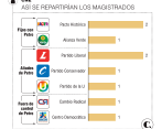 Los magistrados del CNE son postulados y elegidos por los partidos políticos, lo que se traduce en que entre más grande sea la bancada, más magistrados podrá elegir cada partido. FOTO COLPRENSA