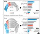 Partidos como el Conservador, Liberal y La U tendrán ‘retiros espirituales’ para conocer a fondo las reformas, pero Cambio Radical asegura que no ha tenido espacios de ese estilo. FOTO COLPRENSA