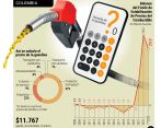 Para algunos analistas, fijar un precio de la gasolina inferior al internacional sacrificaría el recaudo tributario, afectaría negativamente las utilidades de Ecopetrol y sería incoherente con la agenda de sostenibilidad ambiental. Foto: Cortesía y Archivo