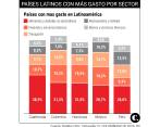 En los países de la región se registró un alto gasto en productos no durables, como alimentos y elementos de aseo. FOTO Jaime Pérez