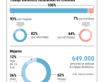 El 80% de las empleadas domésticas del país no cotiza a pensión