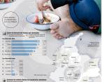 Para entender los impactos de la pandemia en la seguridad alimentaria, hay que hacer una nueva encuesta nutricional, que ayudará a trazar políticas públicas para atender la problemática. FOTO Sstock