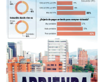 El 68% de los hogares que viven en arriendo en el Valle de Aburrá destinan hasta un 30% del presupuesto mensual para el pago de arrendamiento. FOTO Juan Antonio Sánchez