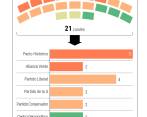 El debate de la reforma a la salud en la Comisión Séptima de la Cámara dejó en evidencia las maniobras del Gobierno. FOTO Colprensa