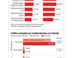 Los factores que impiden otorgar un mayor volumen de microcrédito son la capacidad de pago de los clientes, sobreendeudamiento y el historial crediticio. FOTO Camilo Suárez