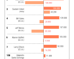 Hasta a los hombres más ricos del mundo les fue mal este año