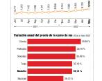 El precio de la carne de res en Medellín ha aumentado 33,13% en el último año. FOTO Julio César Herrera