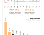 En diciembre de 2022 se matricularon 21.914 vehículos nuevos en Colombia, la cifra más baja de los últimos 12 años. FOTO Esneyder Gutiérrez