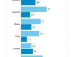 El país sería el que más crecerá entre las principales economías de América Latina y el Caribe en 2022. Foto: Manuel Saldarriaga Quintero