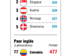  Índice del Dominio de Inglés del 2022 dejó a Colombia en el puesto 77 entre los 111 países no angloparlantes que son medidos. FOTO: Cortesía