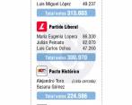 La lista a la Cámara del Pacto era cerrada. Hubo tensiones por la conformación de la misma. FOTO carlos velásquez