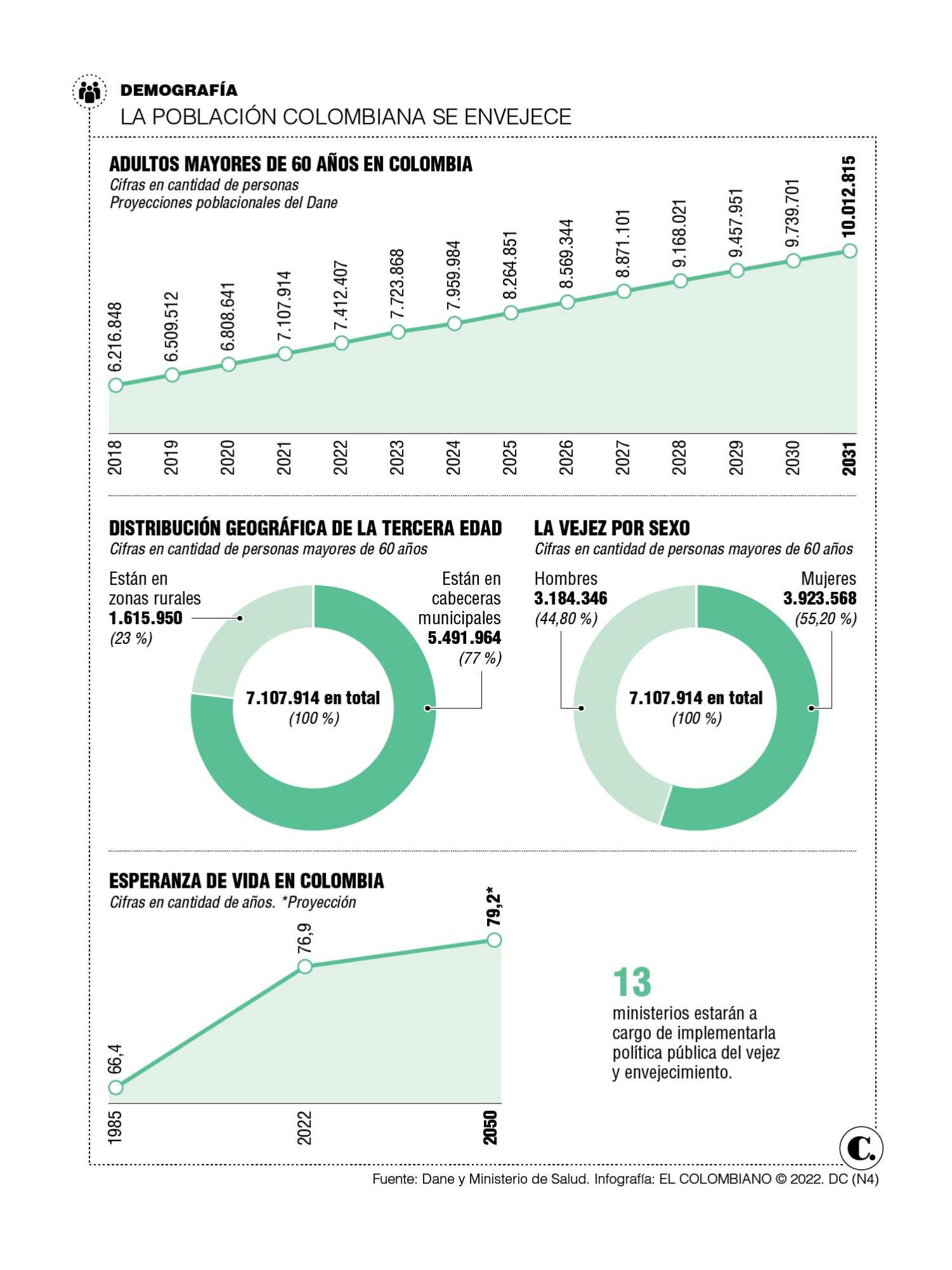 Colombia tendrá 10 millones de adultos mayores en 2031