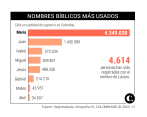De acuerdo con los datos oficiales de la Registraduría Nacional del Estado Civil, en Colombia hay 4’349.030 personas registradas con el nombre de María. FOTO CORTESÍA