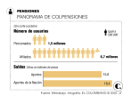 Semanas extra sí serán válidas en Colpensiones