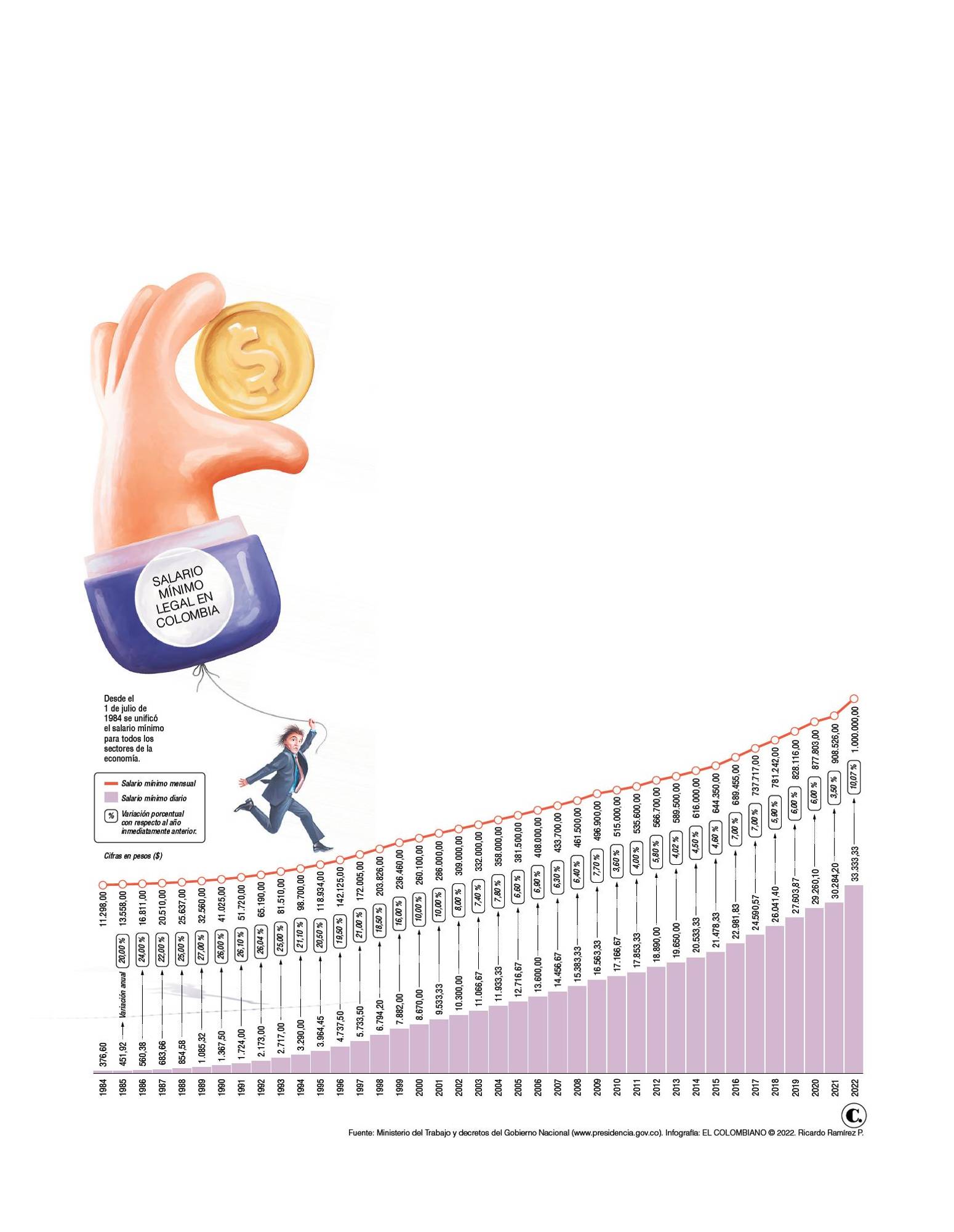 Salario mínimo 2023: así va la puja por un aumento en medio de una economía  golpeada